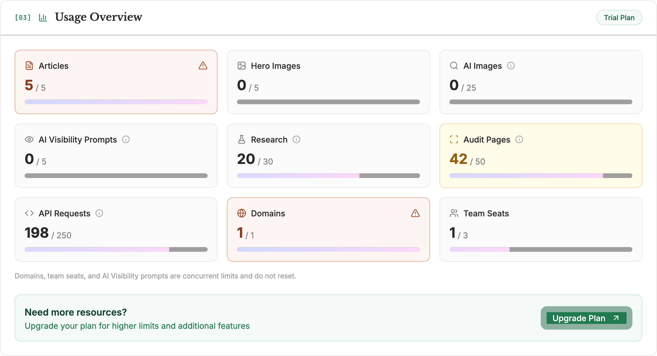 Frase account usage page showing trial quota consumed for articles, research runs, audited pages and API requests.